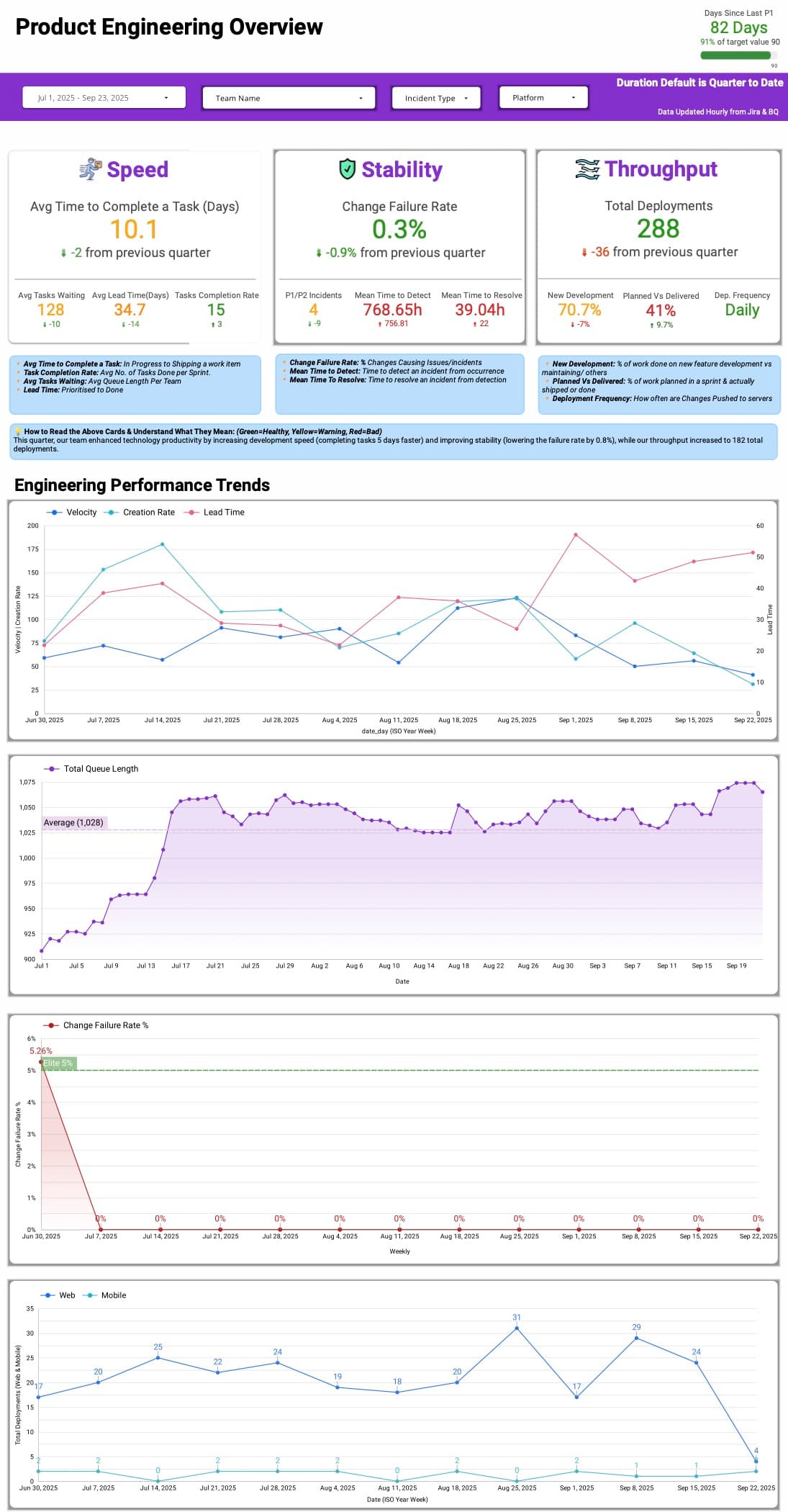 Mindvalley Engineering Dashboard screenshot 1